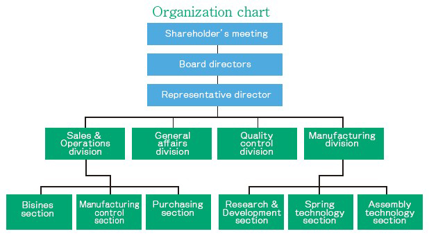 Organization chart